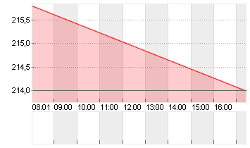 HELVETIA BA.HL.NA SF 0,02 Chart