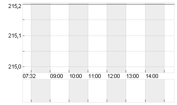 HELVETIA BA.HL.NA SF 0,02 Chart