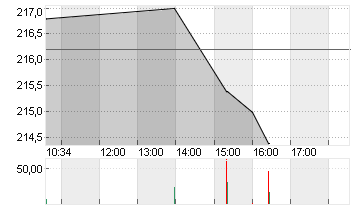 HELVETIA BA.HL.NA SF 0,02 Chart