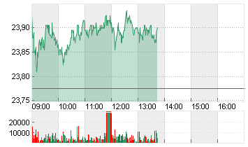 ING GROEP NV      EO -,01 Chart