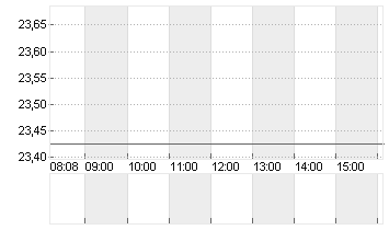 ING GROEP NV      EO -,01 Chart