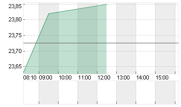 ING GROEP NV      EO -,01 Chart