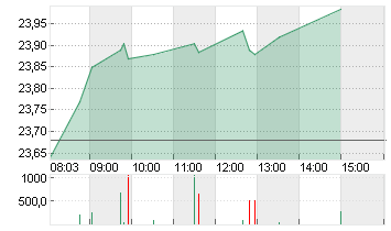 ING GROEP NV      EO -,01 Chart