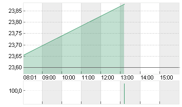 ING GROEP NV      EO -,01 Chart