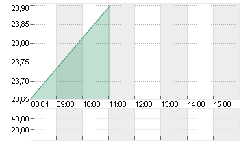 ING GROEP NV      EO -,01 Chart