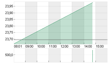 ING GROEP NV      EO -,01 Chart