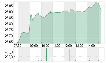 ING GROEP NV      EO -,01 Chart