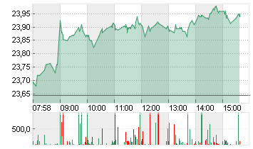 ING GROEP NV      EO -,01 Chart