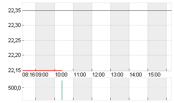 IONOS GROUP SE NA O.N. Chart