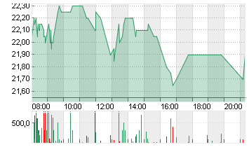 IONOS GROUP SE NA O.N. Chart