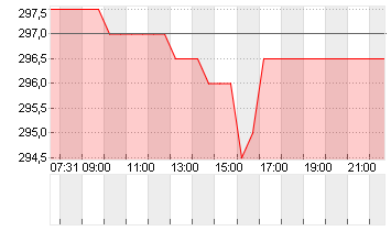 KARDEX HOLDING   SF  0,45 Chart