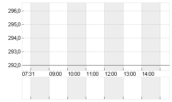 KARDEX HOLDING   SF  0,45 Chart
