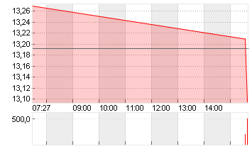 BAIDU INC. O.N. Chart