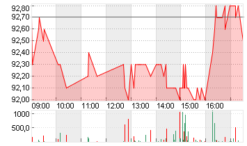 LUZERNER KANTNBK  SF 3,70 Chart