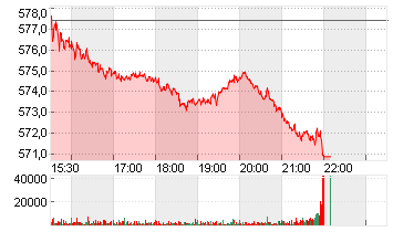 MASTERCARD INC.A DL-,0001 Chart