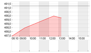 MASTERCARD INC.A DL-,0001 Chart