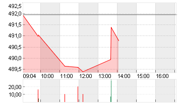 MASTERCARD INC.A DL-,0001 Chart