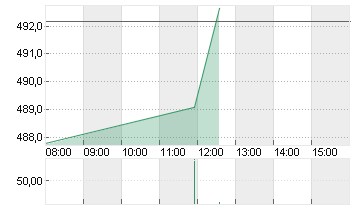 MASTERCARD INC.A DL-,0001 Chart