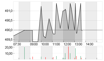 MASTERCARD INC.A DL-,0001 Chart