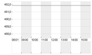 MASTERCARD INC.A DL-,0001 Chart
