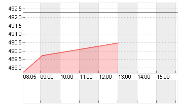 MASTERCARD INC.A DL-,0001 Chart