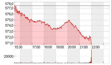 MASTERCARD INC.A DL-,0001 Chart