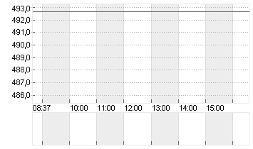 MASTERCARD INC.A DL-,0001 Chart