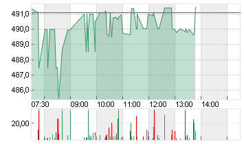 MASTERCARD INC.A DL-,0001 Chart