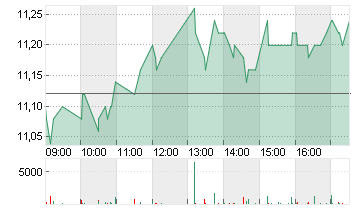 MEDMIX AG NAM.    SF -,01 Chart