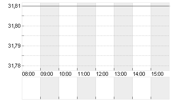 MGM RESORTS INTL  DL -,01 Chart
