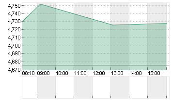 BOLLORE INH.      EO 0,16 Chart