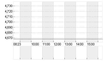 BOLLORE INH.      EO 0,16 Chart