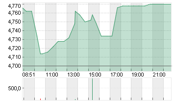 BOLLORE INH.      EO 0,16 Chart
