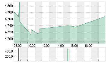 BOLLORE INH.      EO 0,16 Chart