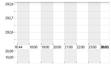 MICRON TECHN. INC. DL-,10 Chart