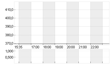 MICRON TECHN. INC. DL-,10 Chart