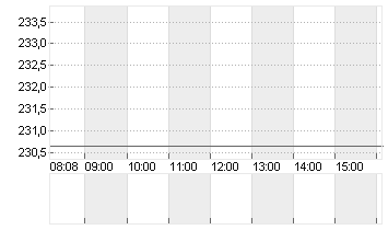 CME GROUP INC.     DL-,01 Chart