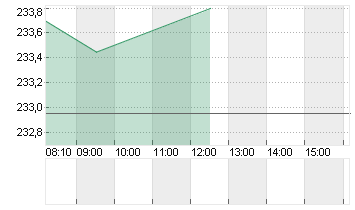 CME GROUP INC.     DL-,01 Chart