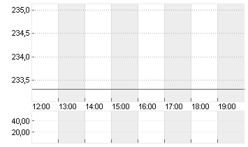 CME GROUP INC.     DL-,01 Chart
