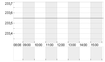 CME GROUP INC.     DL-,01 Chart