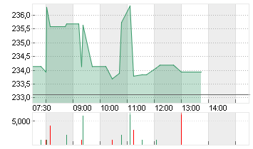 CME GROUP INC.     DL-,01 Chart