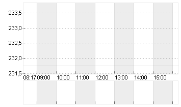 CME GROUP INC.     DL-,01 Chart