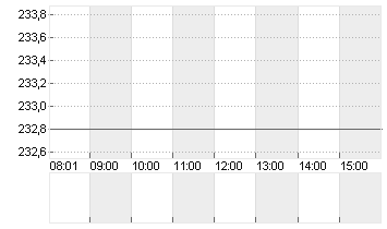 CME GROUP INC.     DL-,01 Chart