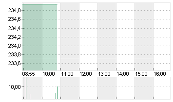 CME GROUP INC.     DL-,01 Chart