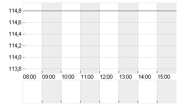 NEUROCRINE BIOSCI. DL-001 Chart