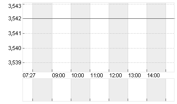 OCI N.V. EO 0,02 Chart