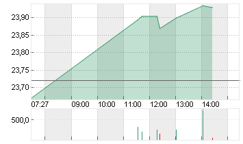 ING GROEP NV      EO -,01 Chart