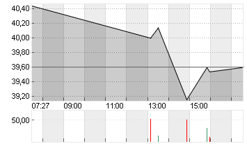REDCARE PHARMACY INH. Chart