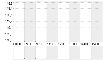 NUERNBERGER BET.AG VNA Chart