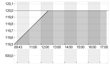 NUERNBERGER BET.AG VNA Chart